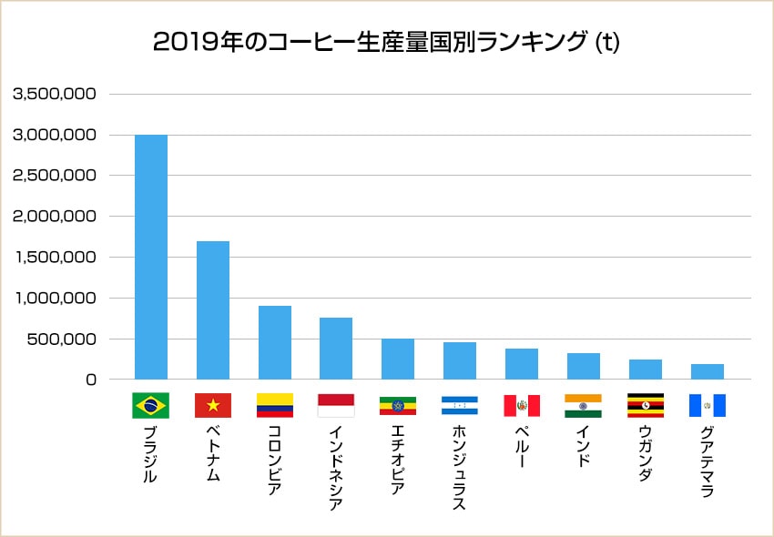 2019年のコーヒー生産量国別ランキング（t）