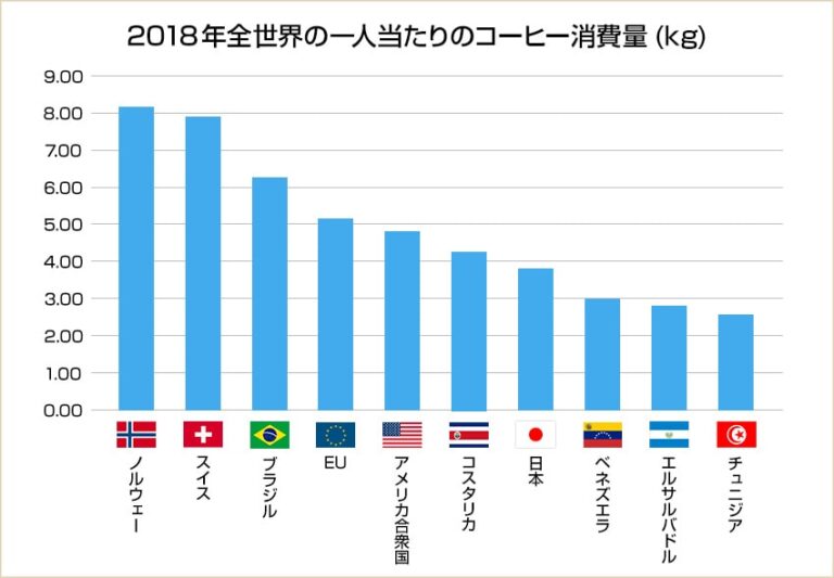 コーヒー生産量の国別ランキングを発表！日本の輸入量や世界の消費量は？