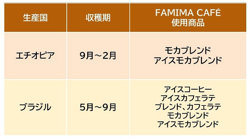 FAMIMA CAFÉで使用しているコーヒー豆の収穫期