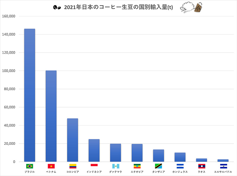 2021年日本のコーヒー生豆の国別輸入量